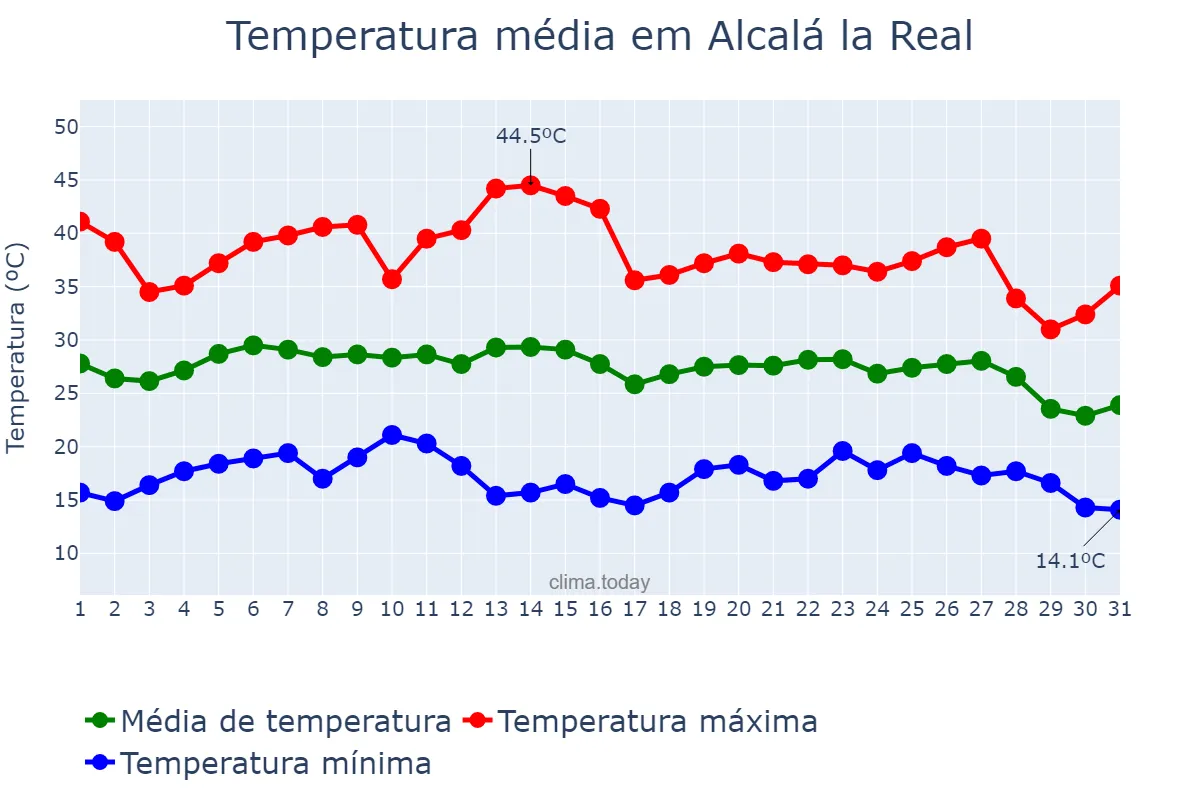 Temperatura em agosto em Alcalá la Real, Andalusia, ES