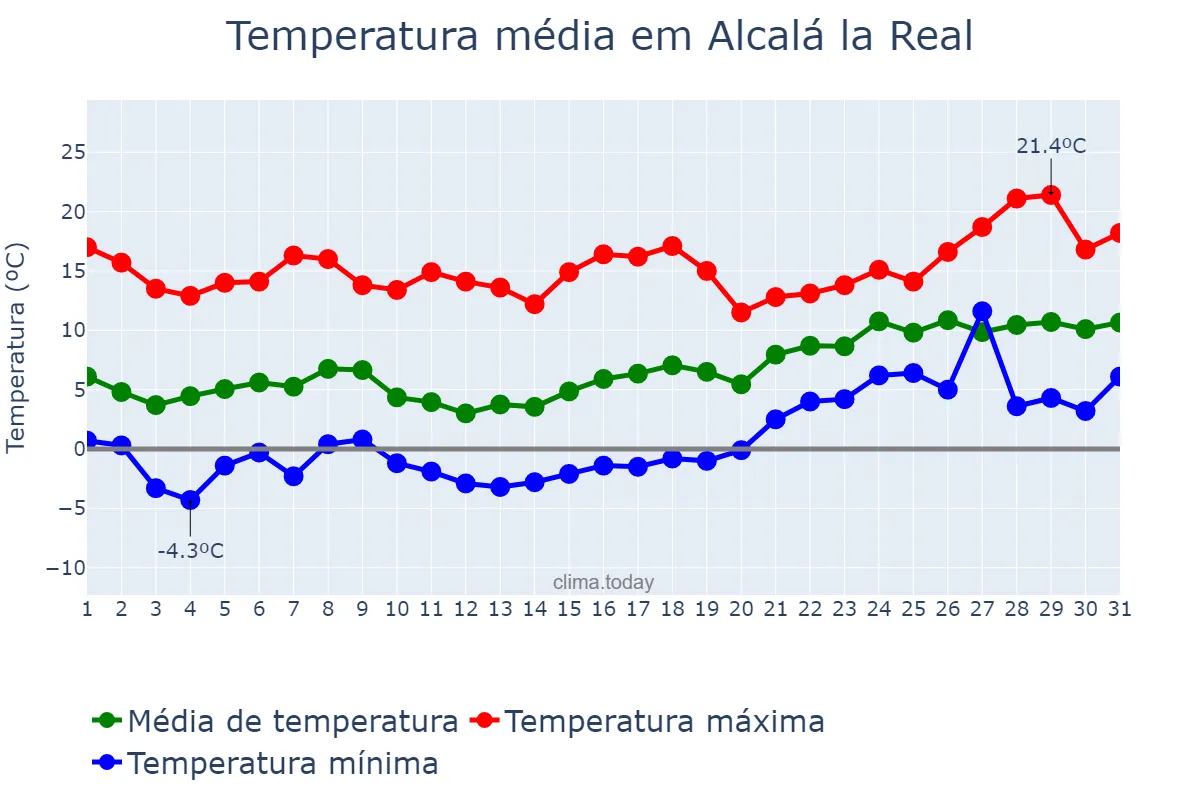 Temperatura em janeiro em Alcalá la Real, Andalusia, ES