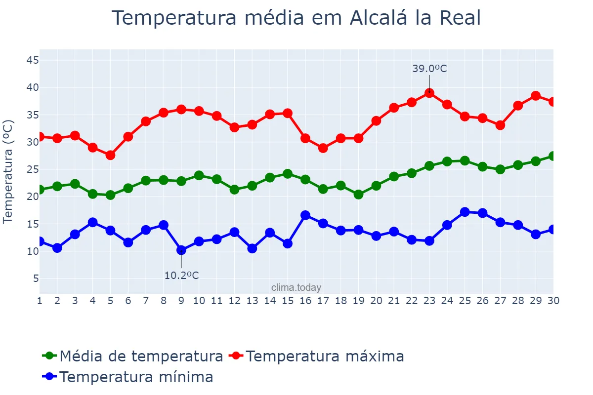 Temperatura em junho em Alcalá la Real, Andalusia, ES