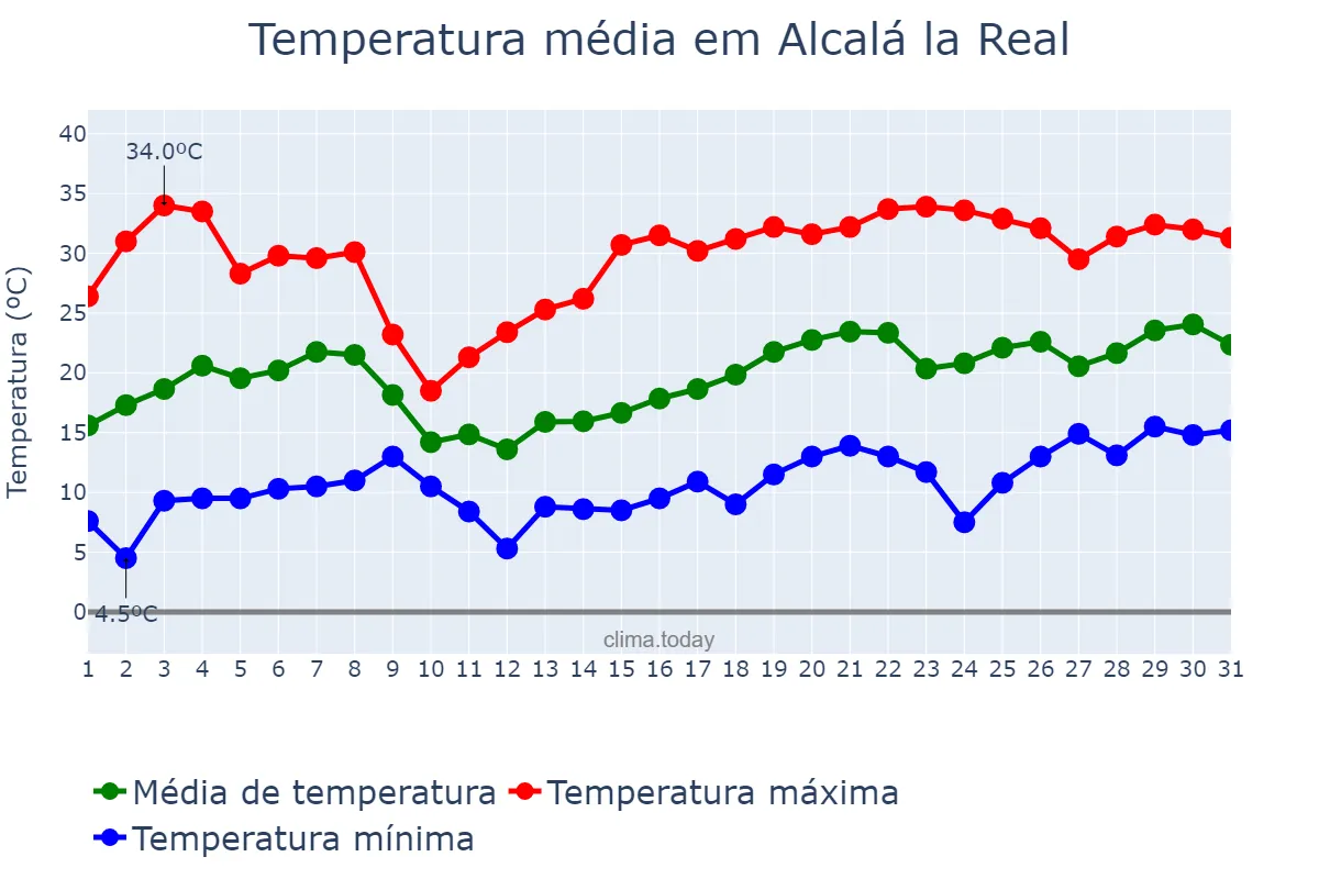 Temperatura em maio em Alcalá la Real, Andalusia, ES