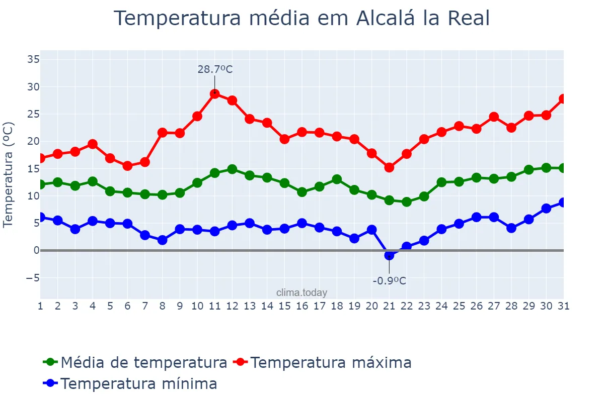 Temperatura em marco em Alcalá la Real, Andalusia, ES