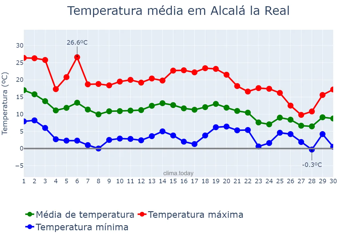 Temperatura em novembro em Alcalá la Real, Andalusia, ES