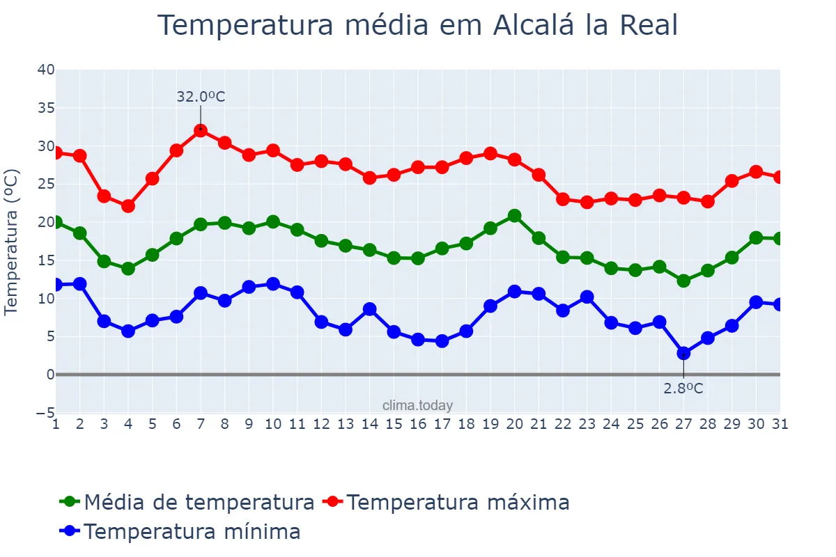 Temperatura em outubro em Alcalá la Real, Andalusia, ES