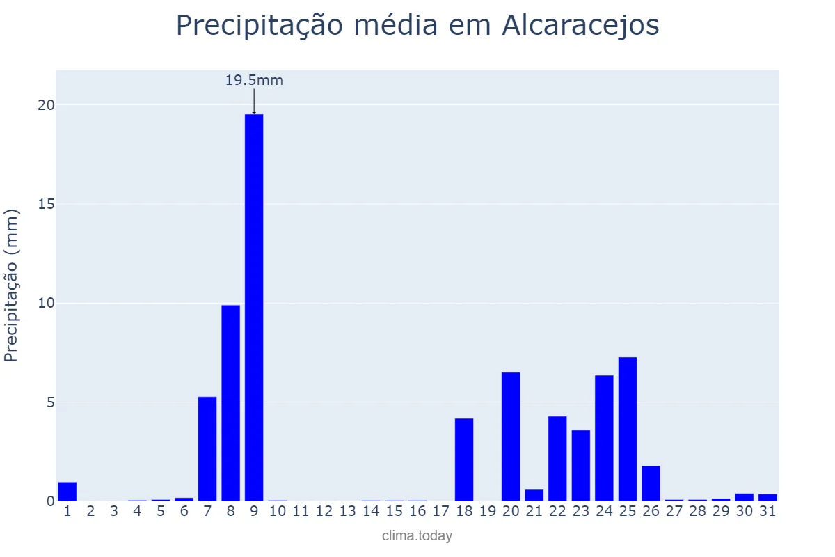 Precipitação em janeiro em Alcaracejos, Andalusia, ES