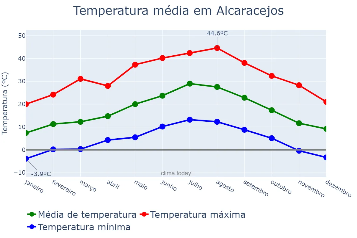 Temperatura anual em Alcaracejos, Andalusia, ES
