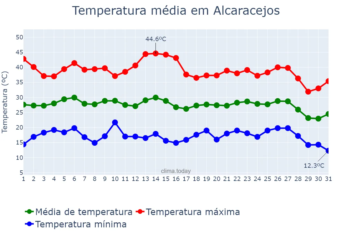 Temperatura em agosto em Alcaracejos, Andalusia, ES