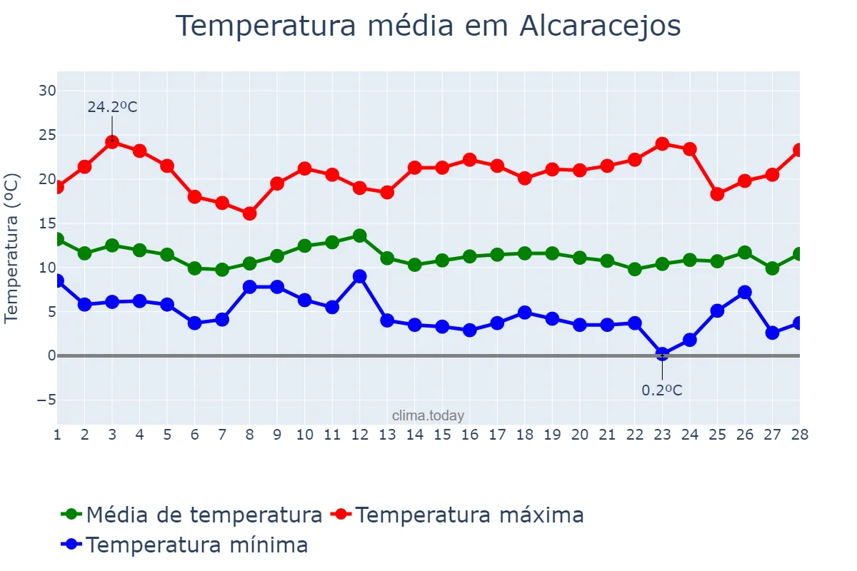Temperatura em fevereiro em Alcaracejos, Andalusia, ES