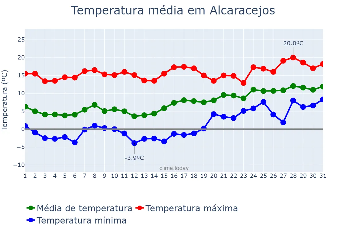 Temperatura em janeiro em Alcaracejos, Andalusia, ES