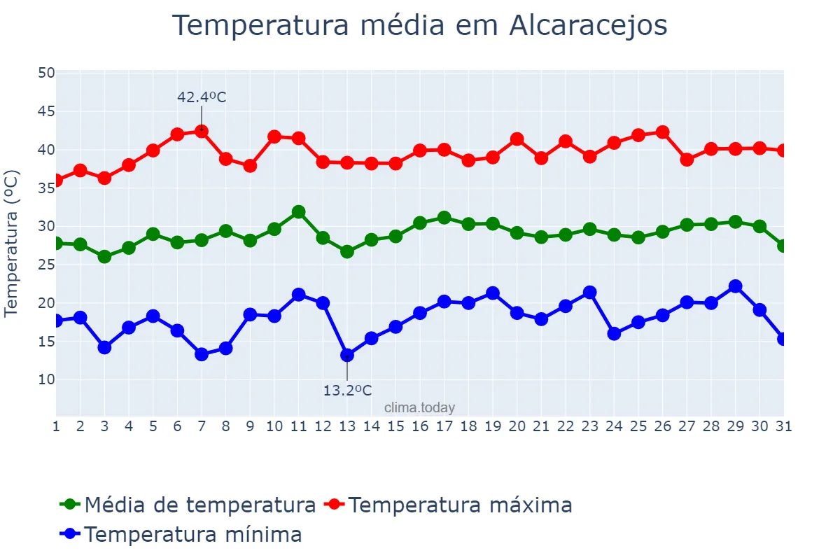 Temperatura em julho em Alcaracejos, Andalusia, ES