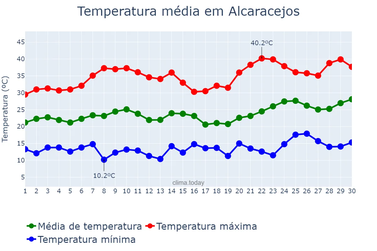 Temperatura em junho em Alcaracejos, Andalusia, ES