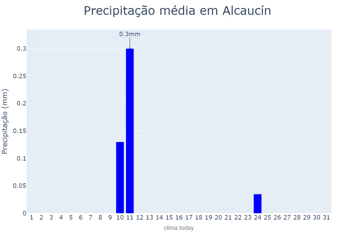 Precipitação em agosto em Alcaucín, Andalusia, ES