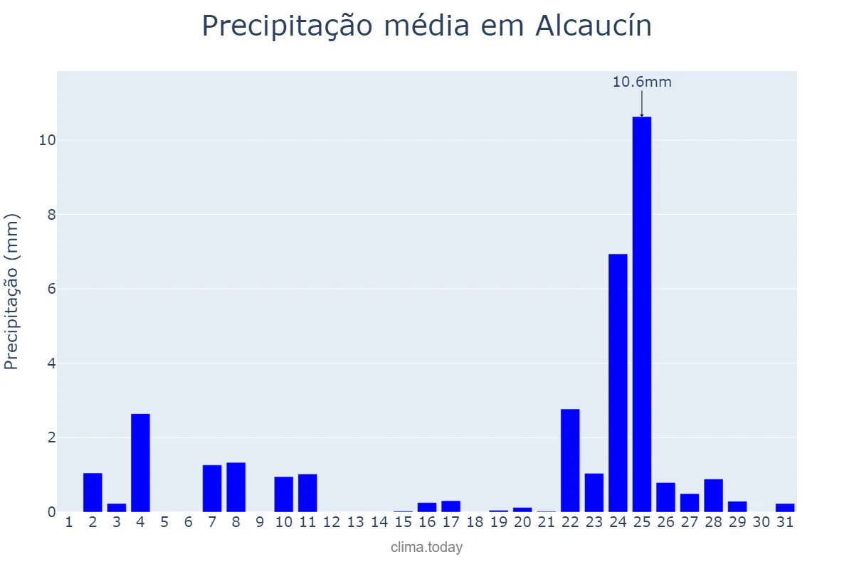 Precipitação em dezembro em Alcaucín, Andalusia, ES
