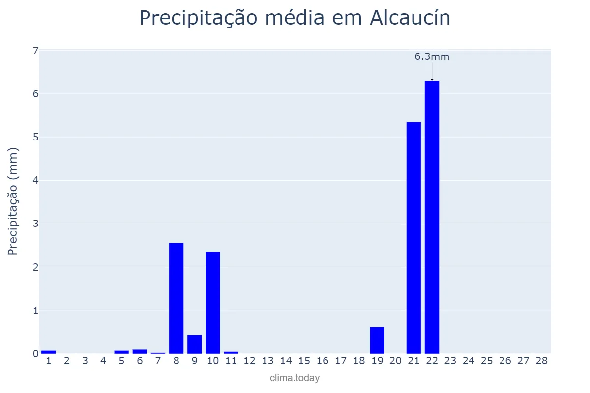 Precipitação em fevereiro em Alcaucín, Andalusia, ES