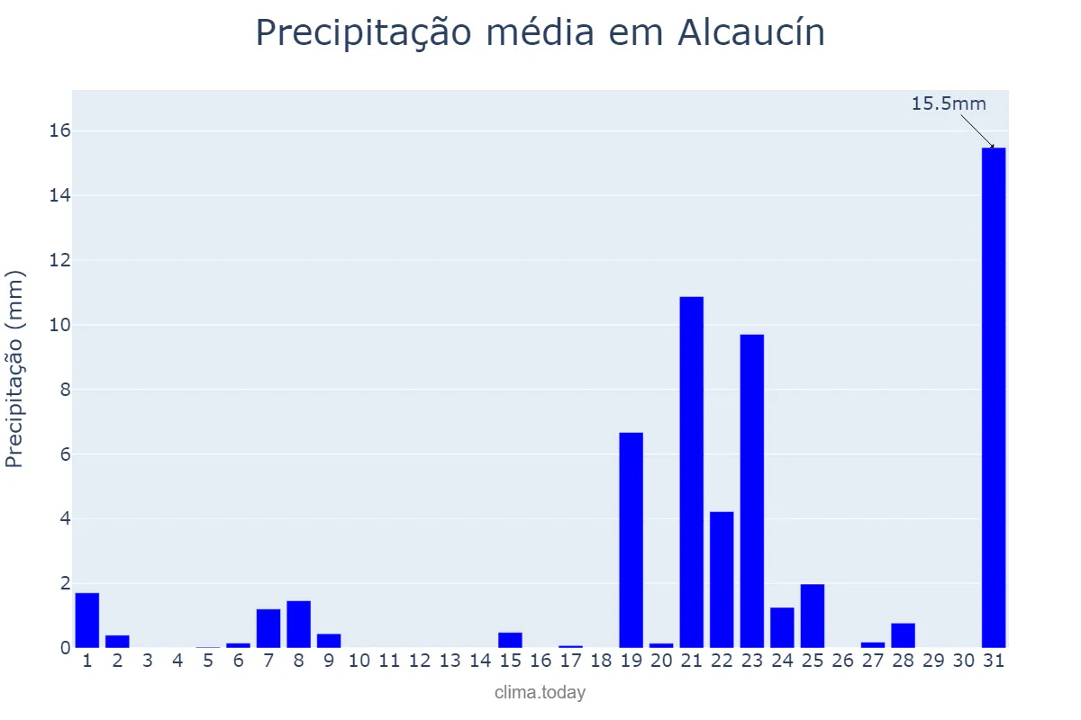 Precipitação em marco em Alcaucín, Andalusia, ES