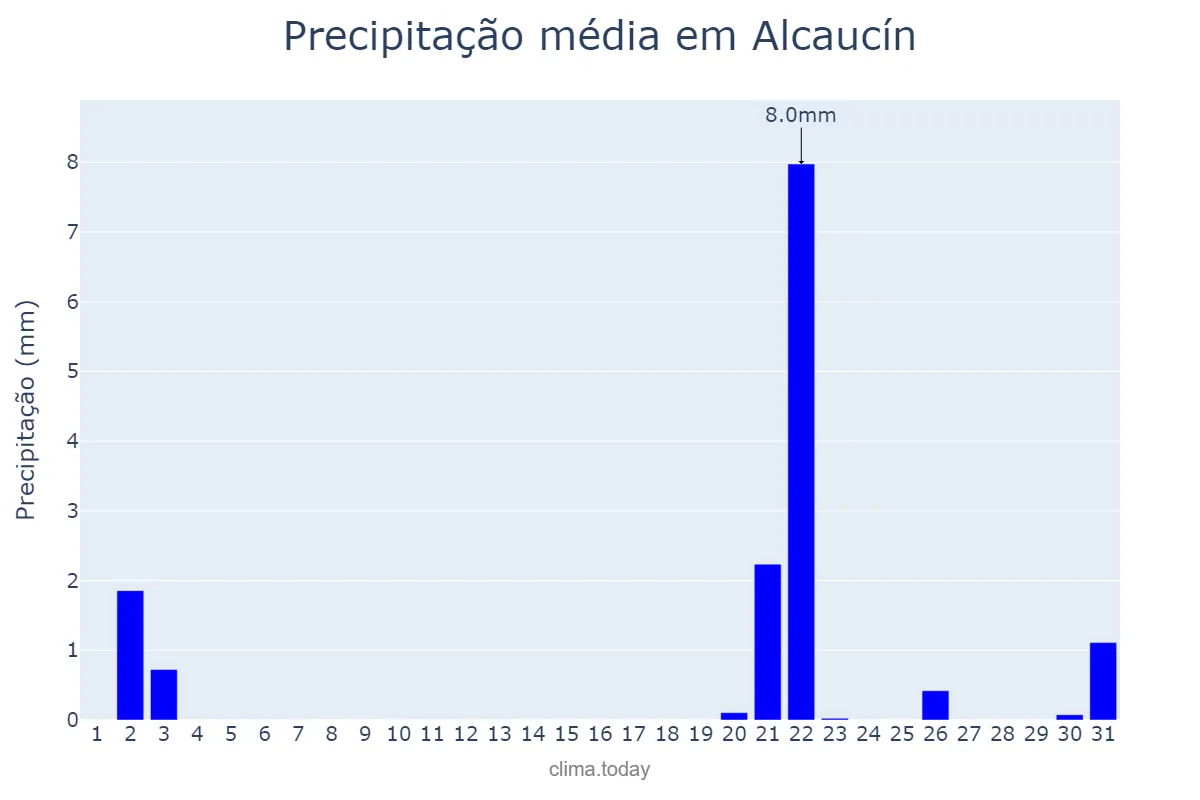 Precipitação em outubro em Alcaucín, Andalusia, ES