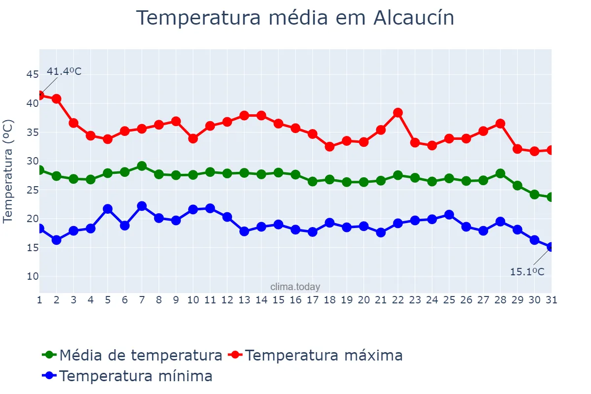 Temperatura em agosto em Alcaucín, Andalusia, ES