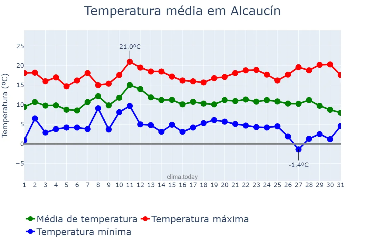 Temperatura em dezembro em Alcaucín, Andalusia, ES