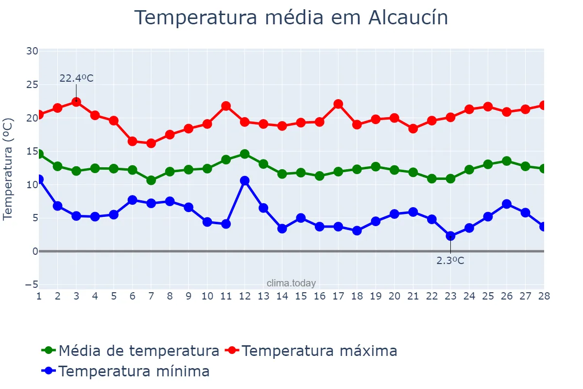 Temperatura em fevereiro em Alcaucín, Andalusia, ES