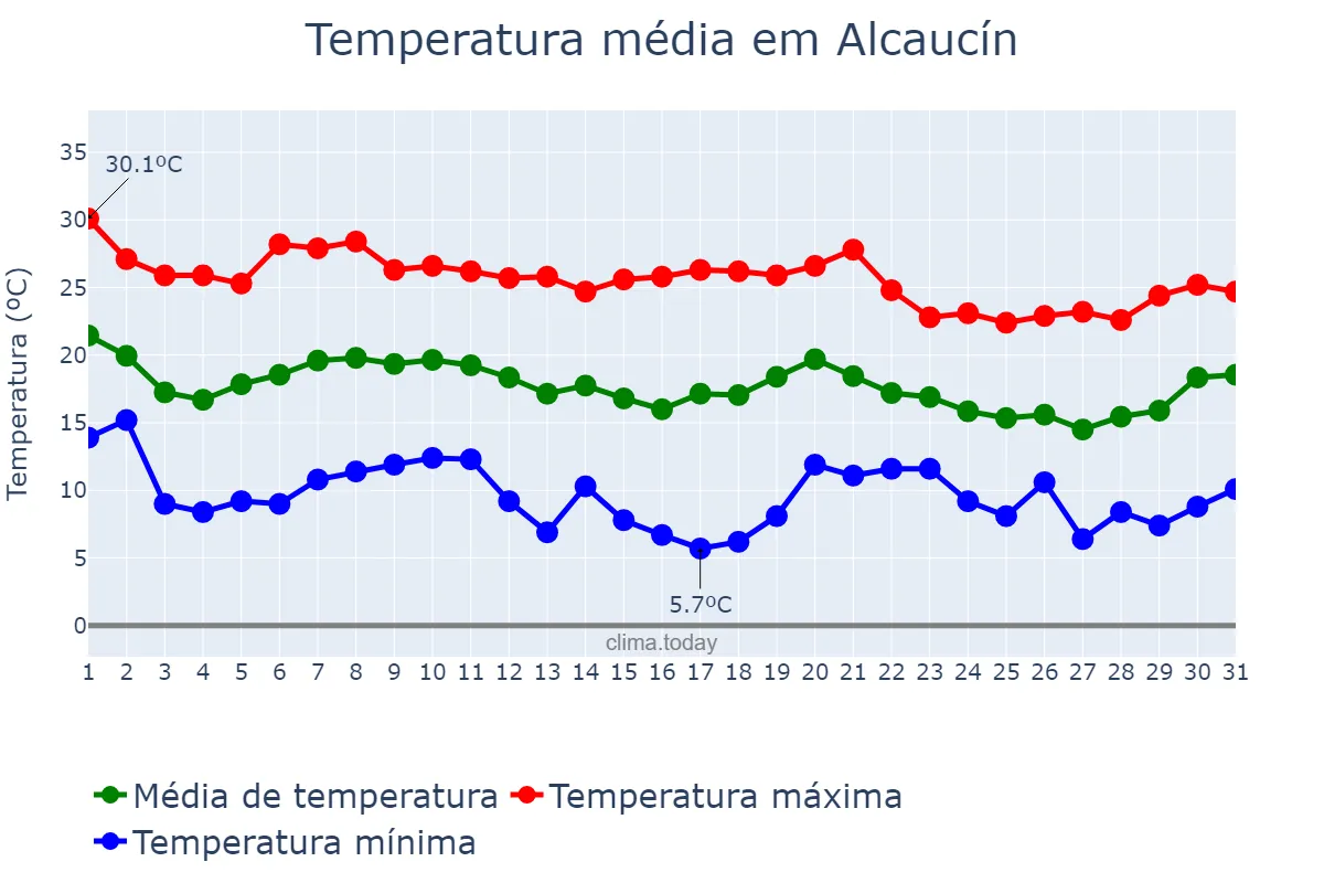 Temperatura em outubro em Alcaucín, Andalusia, ES
