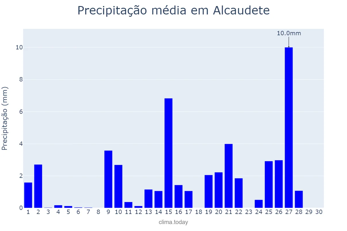 Precipitação em abril em Alcaudete, Andalusia, ES
