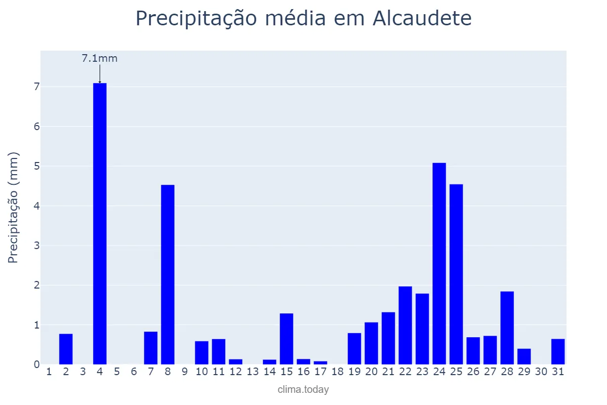 Precipitação em dezembro em Alcaudete, Andalusia, ES