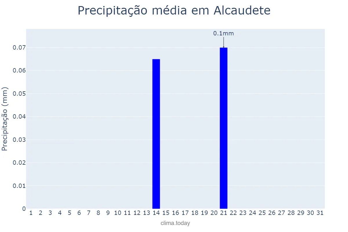 Precipitação em julho em Alcaudete, Andalusia, ES