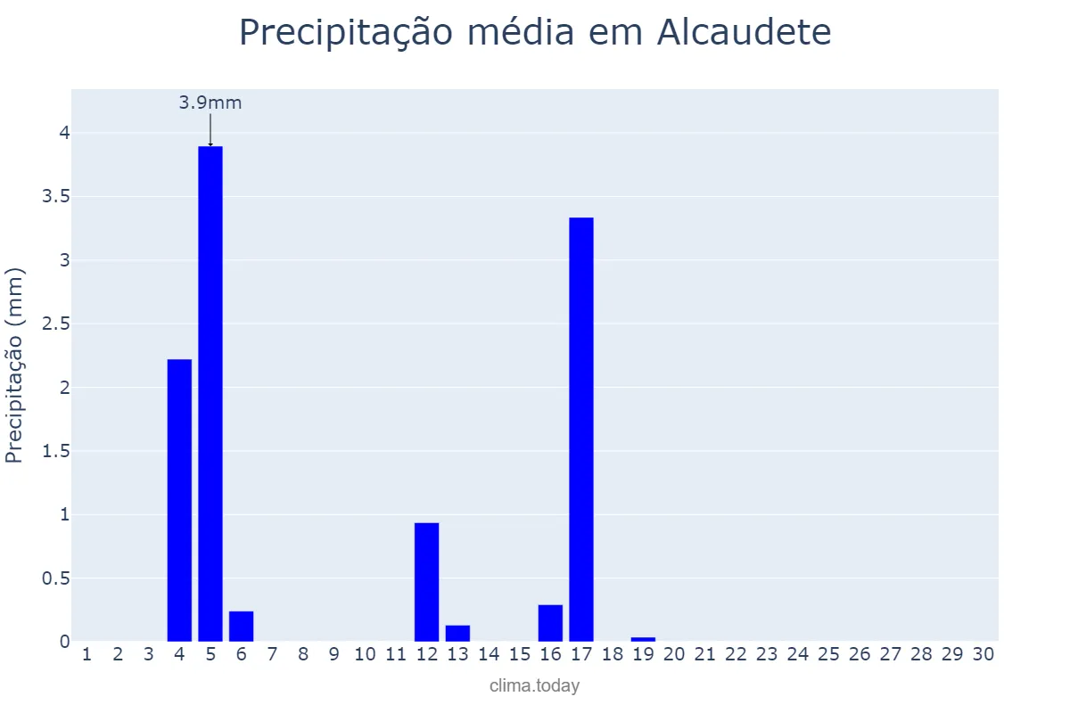 Precipitação em junho em Alcaudete, Andalusia, ES