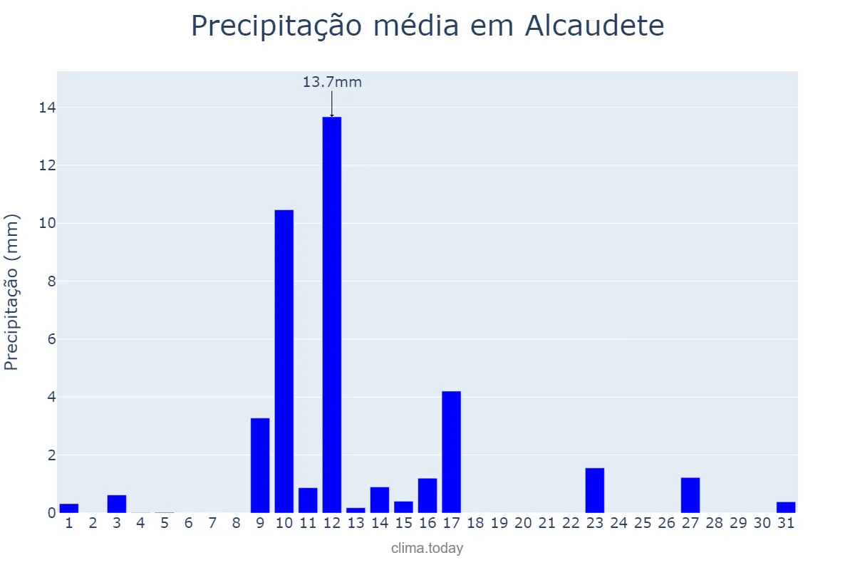 Precipitação em maio em Alcaudete, Andalusia, ES