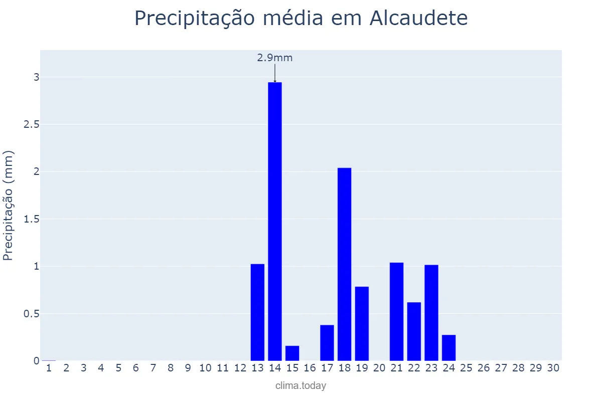 Precipitação em setembro em Alcaudete, Andalusia, ES