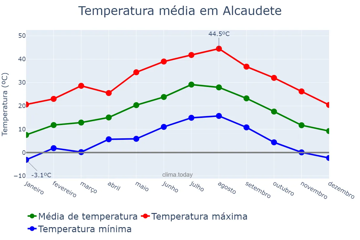 Temperatura anual em Alcaudete, Andalusia, ES