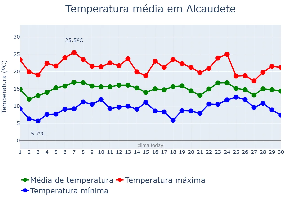 Temperatura em abril em Alcaudete, Andalusia, ES
