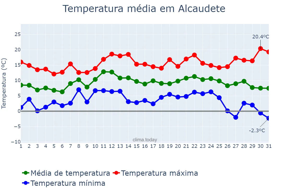 Temperatura em dezembro em Alcaudete, Andalusia, ES