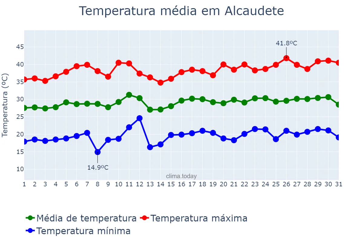Temperatura em julho em Alcaudete, Andalusia, ES