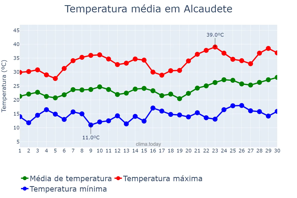 Temperatura em junho em Alcaudete, Andalusia, ES
