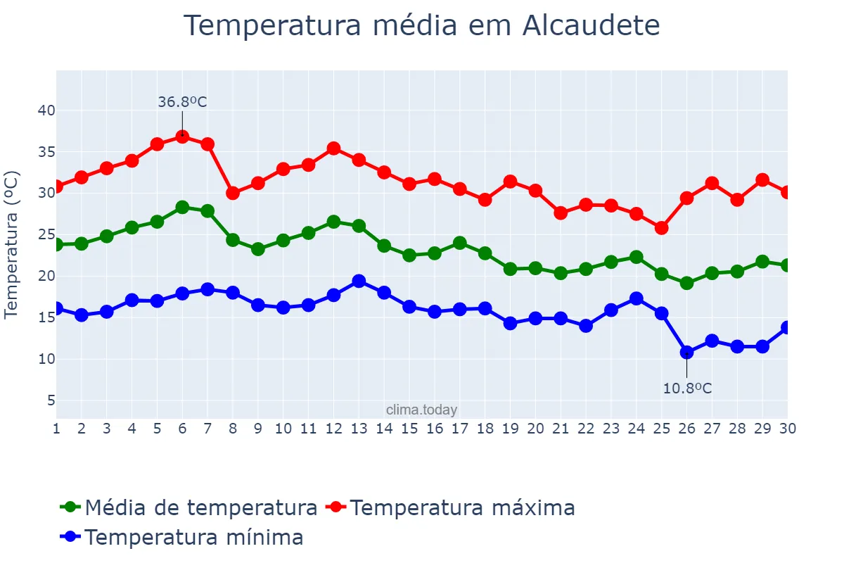 Temperatura em setembro em Alcaudete, Andalusia, ES