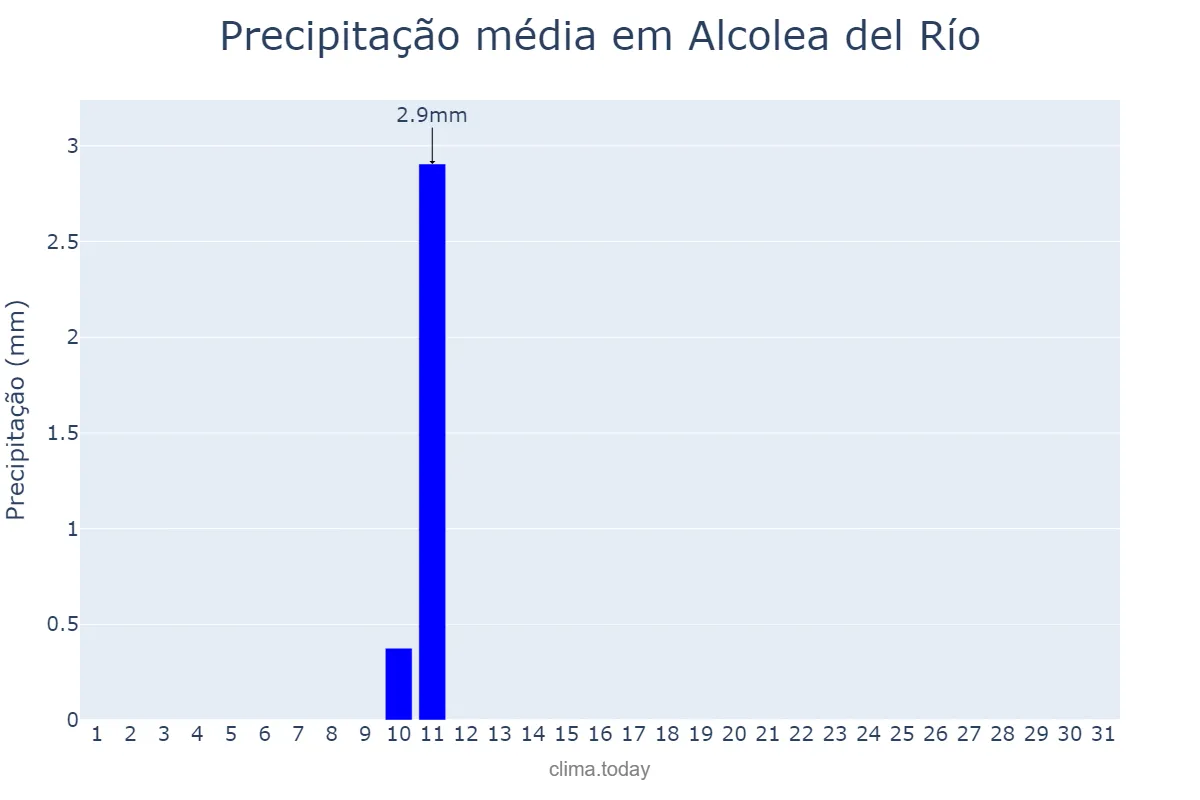 Precipitação em agosto em Alcolea del Río, Andalusia, ES