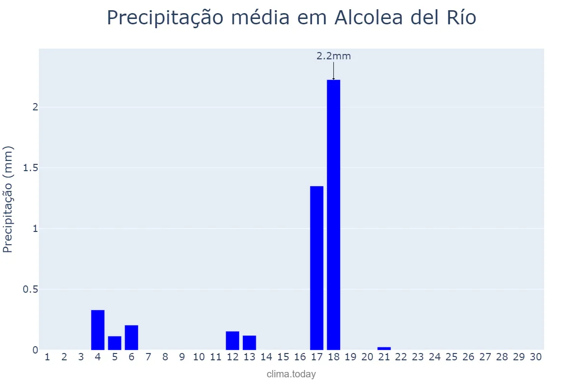 Precipitação em junho em Alcolea del Río, Andalusia, ES