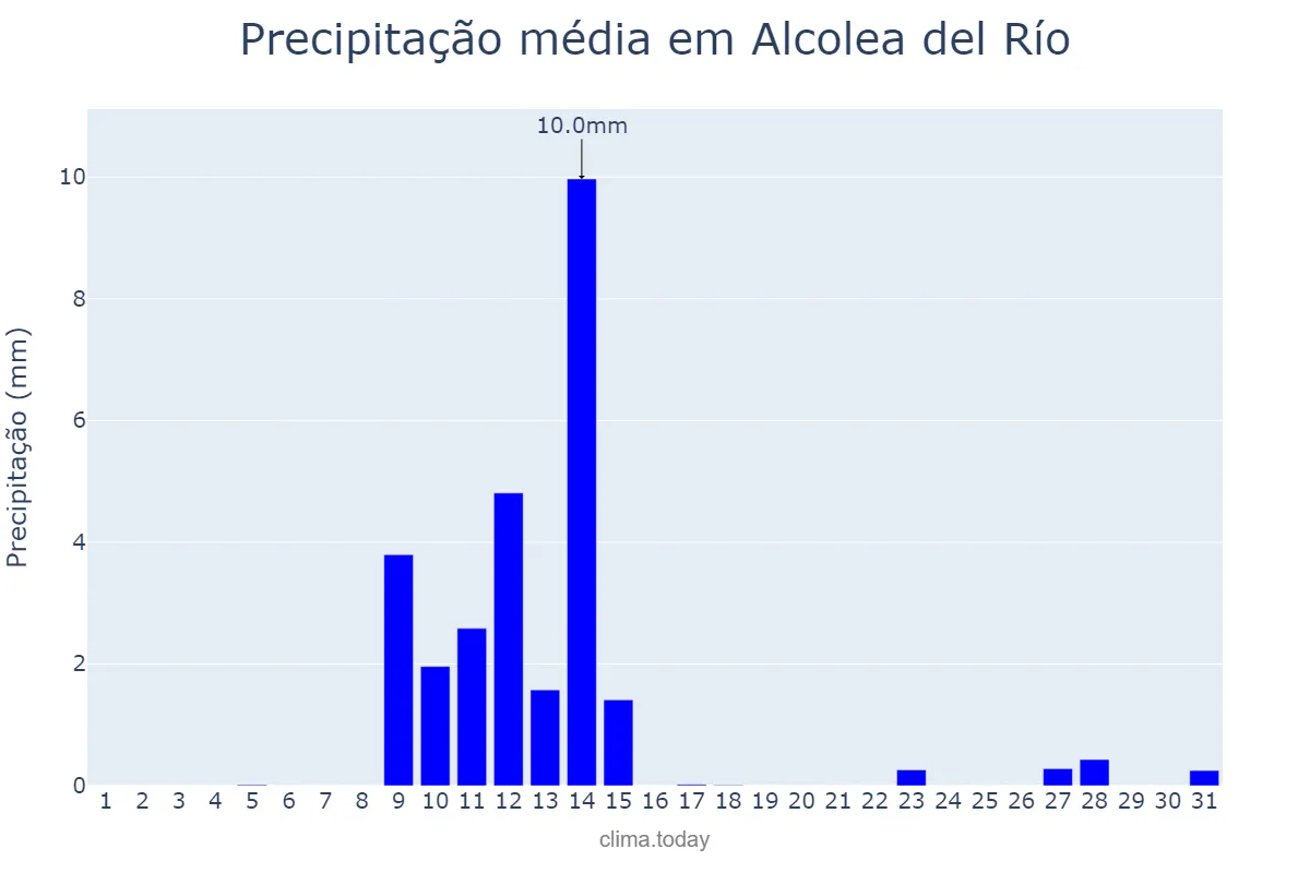 Precipitação em maio em Alcolea del Río, Andalusia, ES