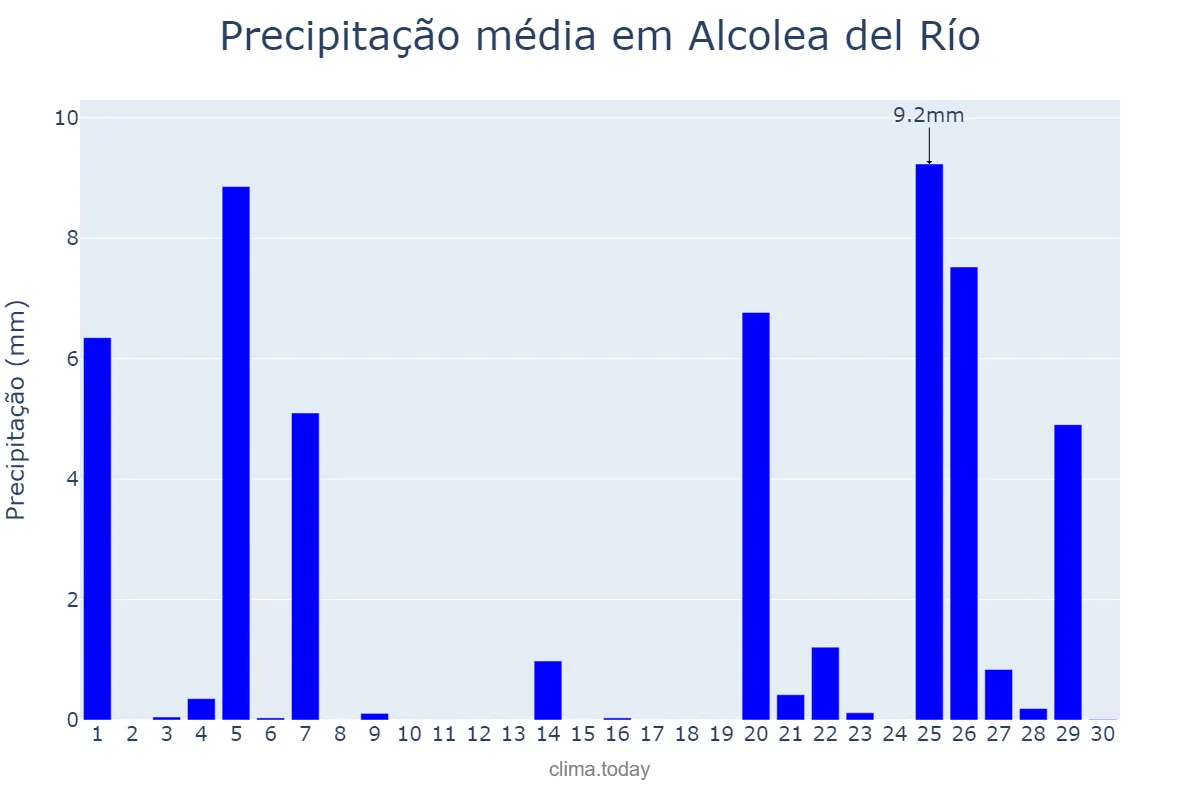Precipitação em novembro em Alcolea del Río, Andalusia, ES