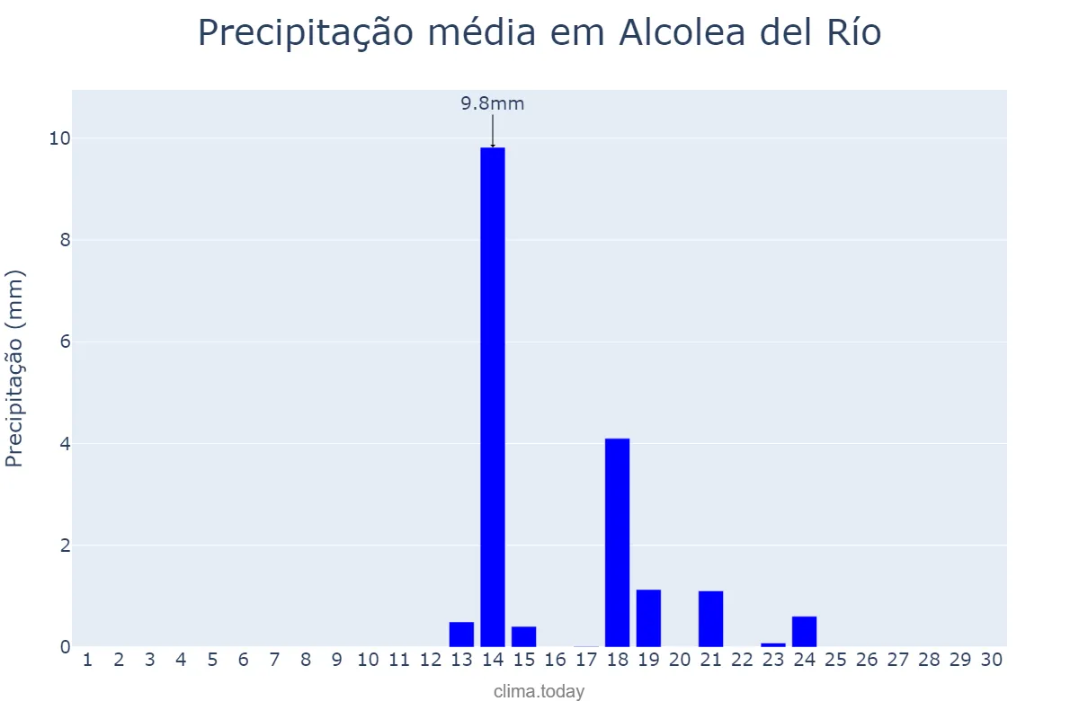 Precipitação em setembro em Alcolea del Río, Andalusia, ES