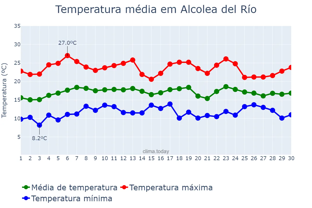 Temperatura em abril em Alcolea del Río, Andalusia, ES