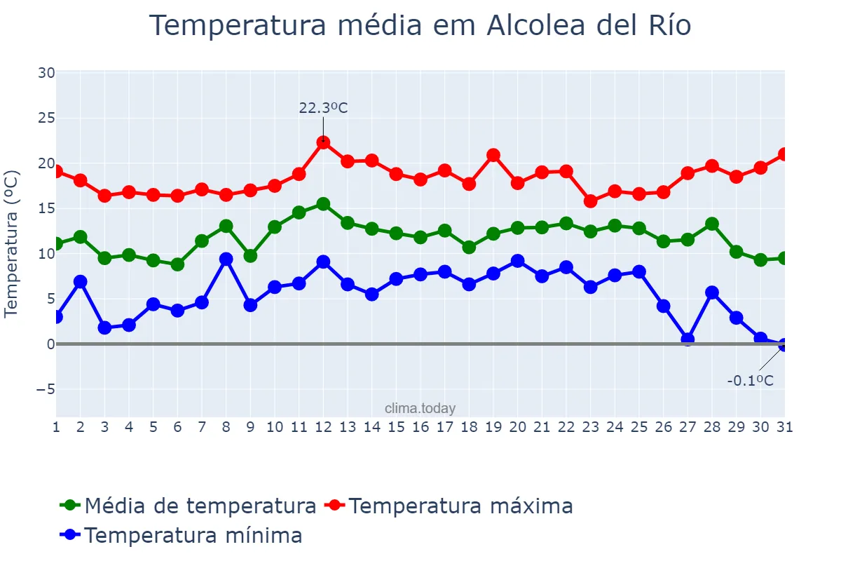 Temperatura em dezembro em Alcolea del Río, Andalusia, ES
