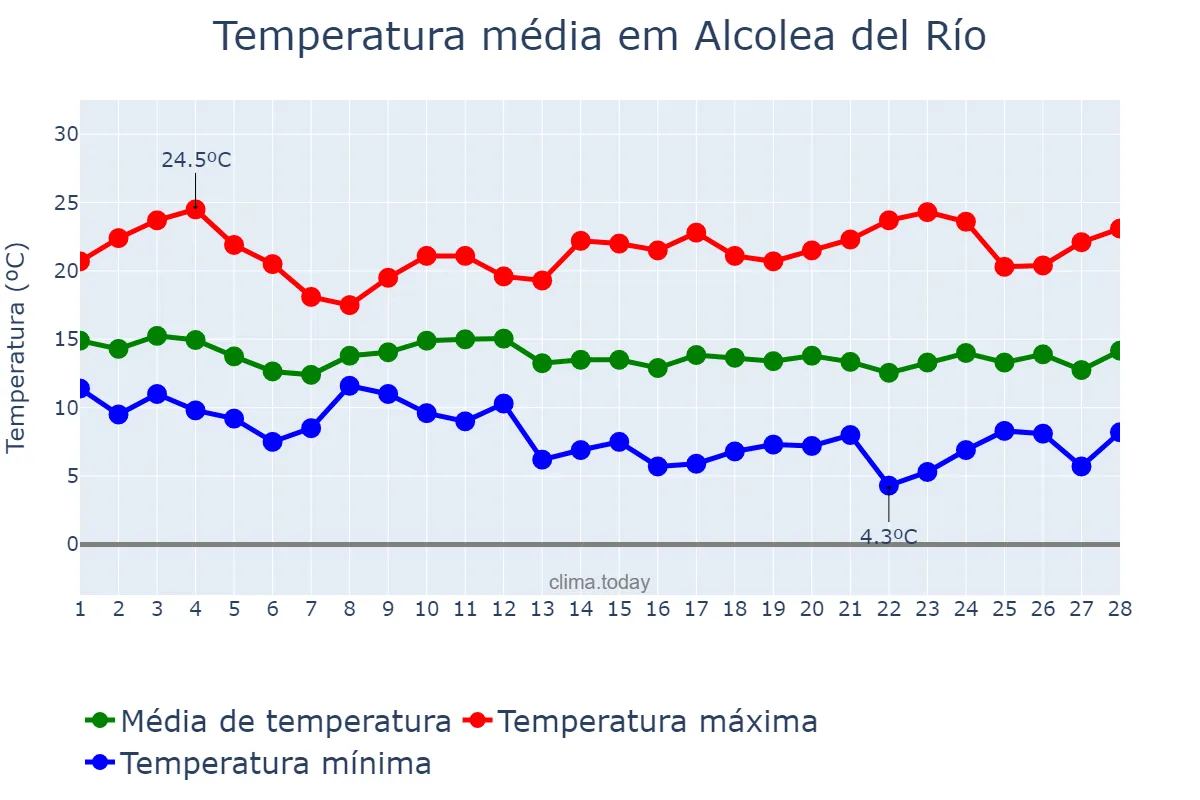 Temperatura em fevereiro em Alcolea del Río, Andalusia, ES