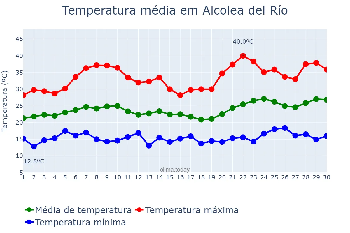 Temperatura em junho em Alcolea del Río, Andalusia, ES