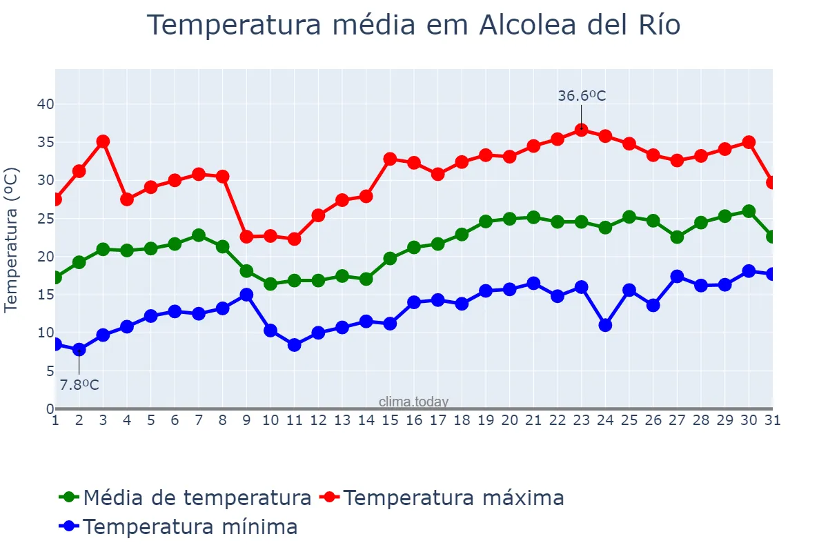 Temperatura em maio em Alcolea del Río, Andalusia, ES