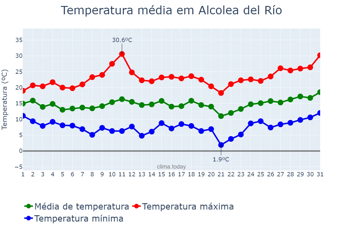 Temperatura em marco em Alcolea del Río, Andalusia, ES