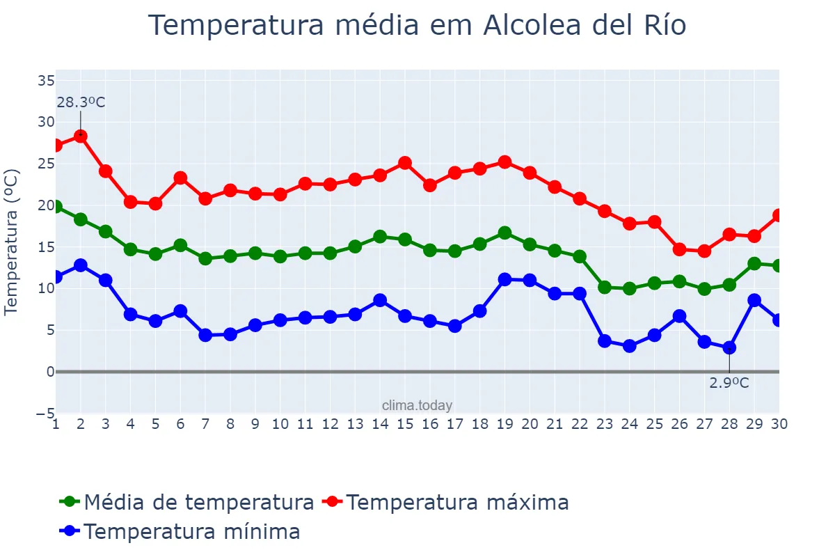 Temperatura em novembro em Alcolea del Río, Andalusia, ES