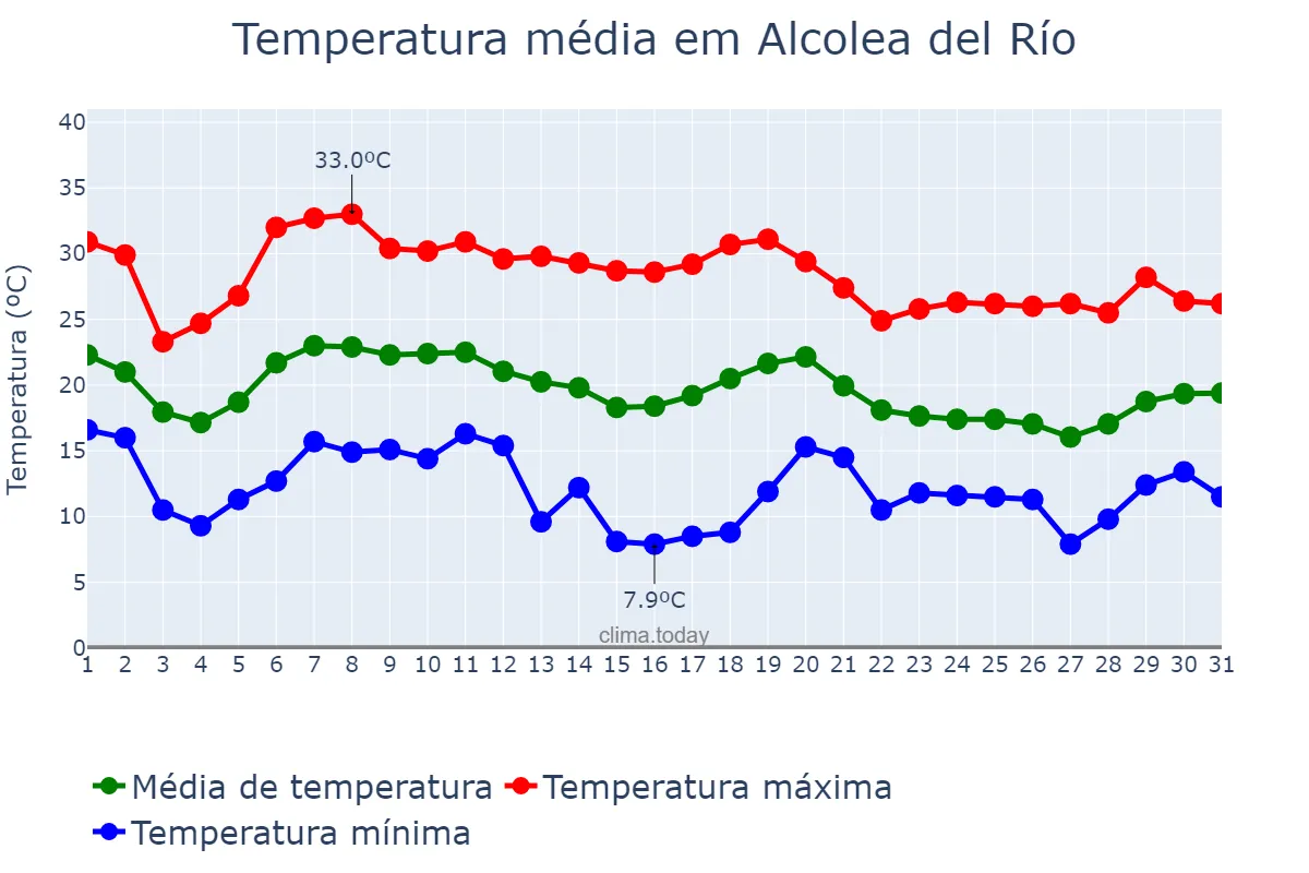 Temperatura em outubro em Alcolea del Río, Andalusia, ES