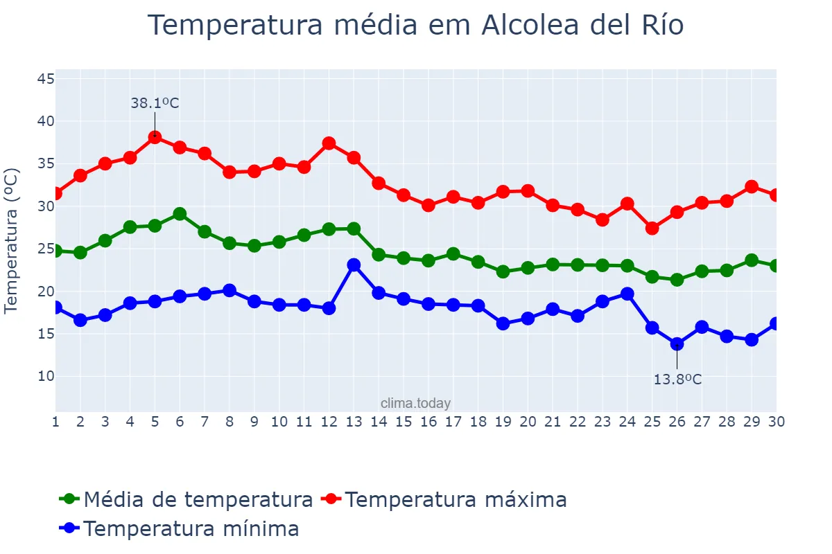 Temperatura em setembro em Alcolea del Río, Andalusia, ES