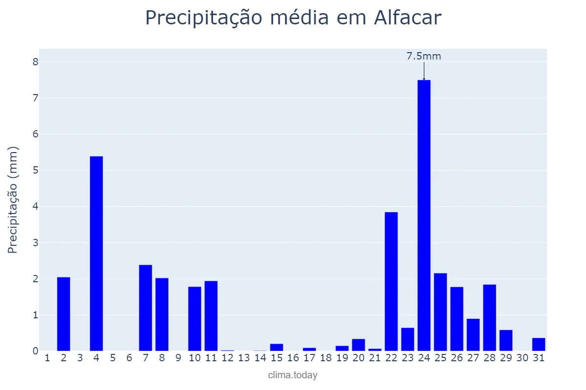 Precipitação em dezembro em Alfacar, Andalusia, ES